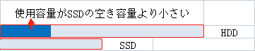 HDDの使用容量がSSDの総容量より小さい