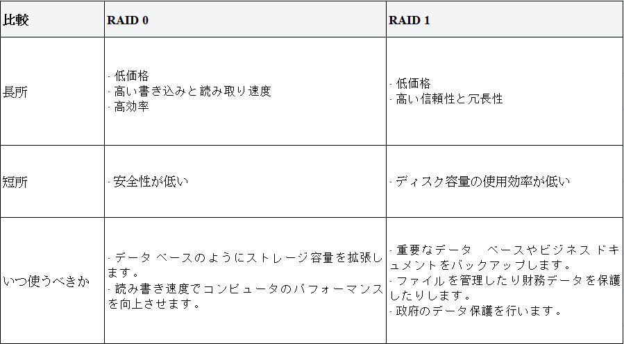 RAID 0とRAID 1の比較