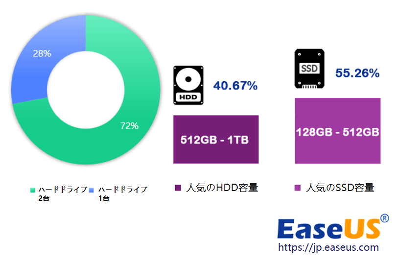 ディスク使用量