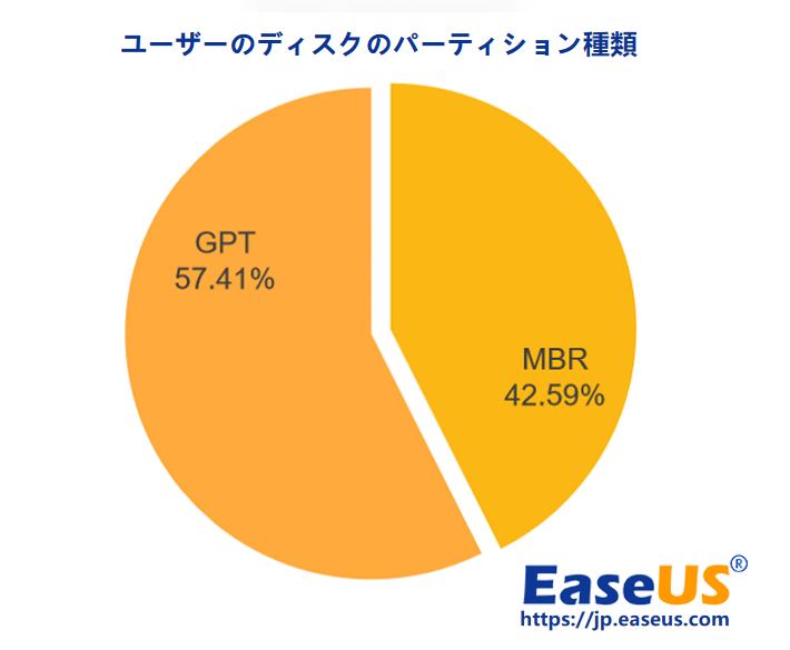 ユーザーのディスクのパーティション種類
