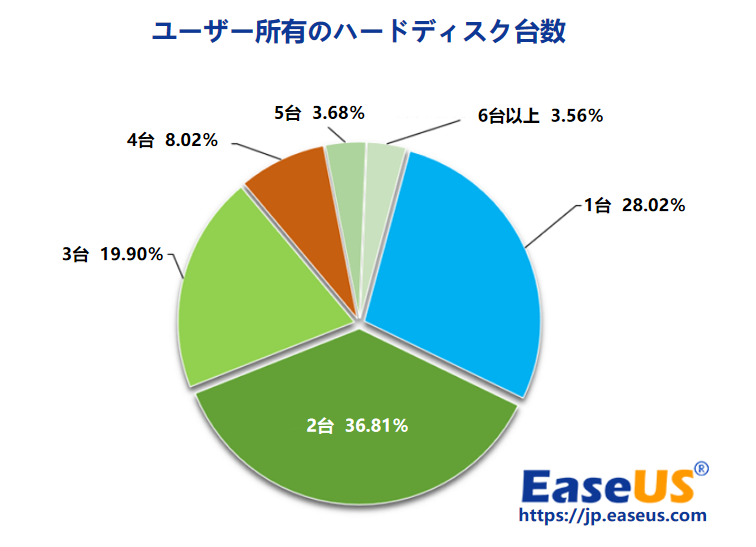 ユーザー所有のハードディスク台数