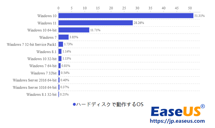 ハードディスク上で動作するシステム
