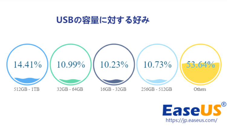 USBの容量に対する好み