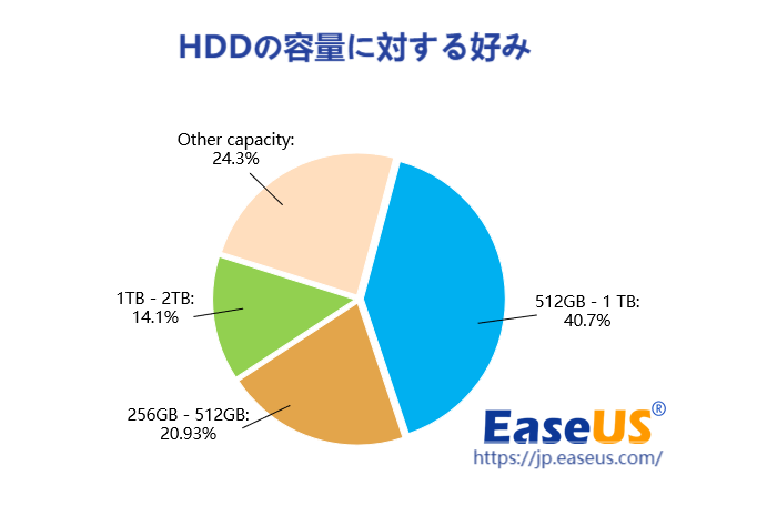 HDDの容量に対する好み