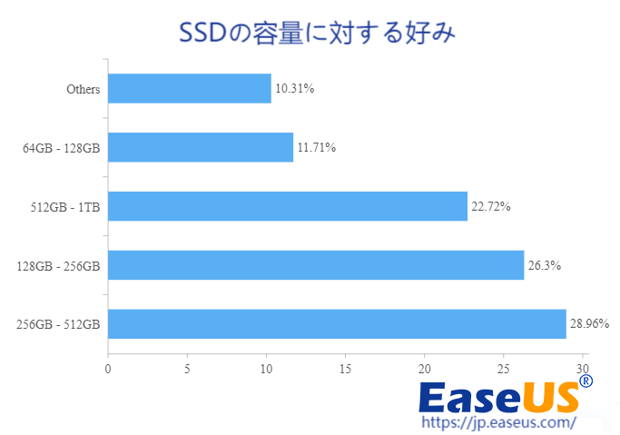 SSDの容量に対する好み