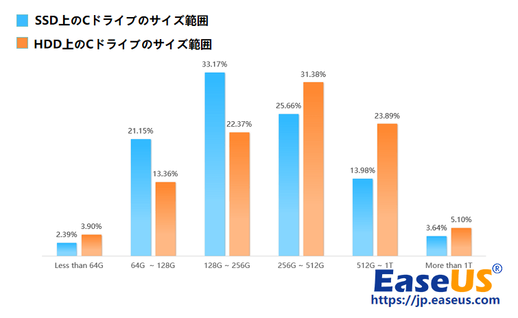 Cドライブのサイズ範囲