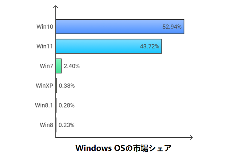 Windows OS 市場シェア