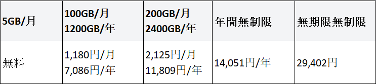 MultCloudを使用してクラウドからクラウドへの転送を行う1