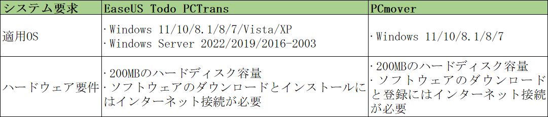 EaseUS Todo PCTrans vs. PCmover、ファイル転送にどっちがいい？
