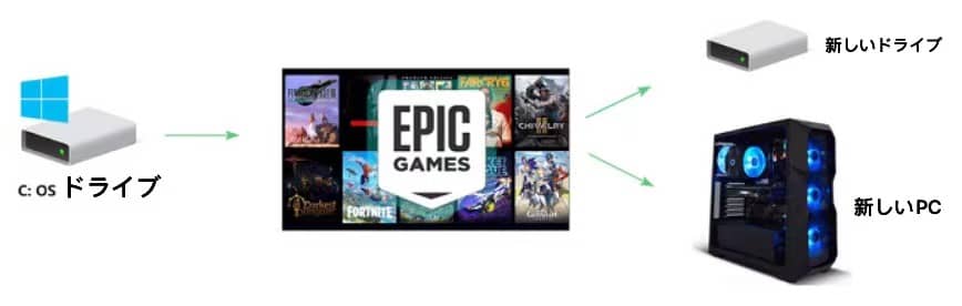 Epic Gamesを移動する