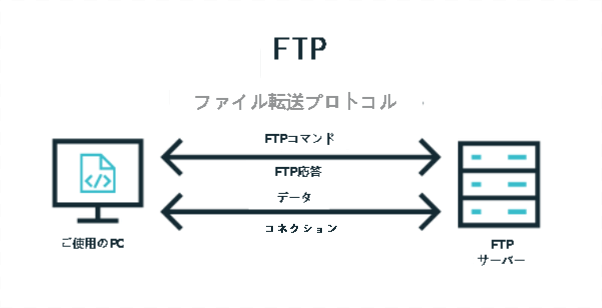 FTP経由で巨大サイズのファイルを移動1