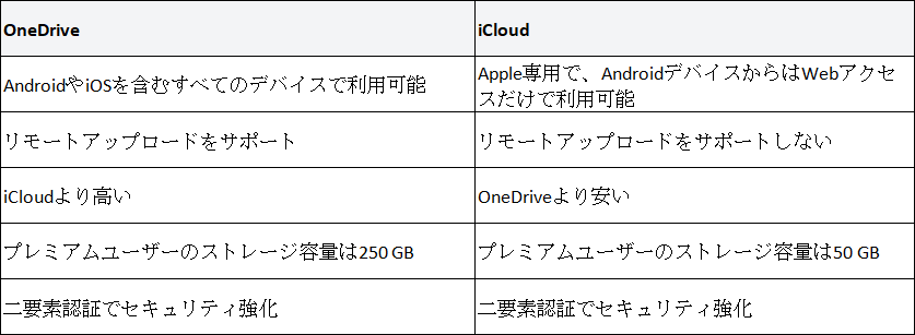 OneDriveとiCloudの比較