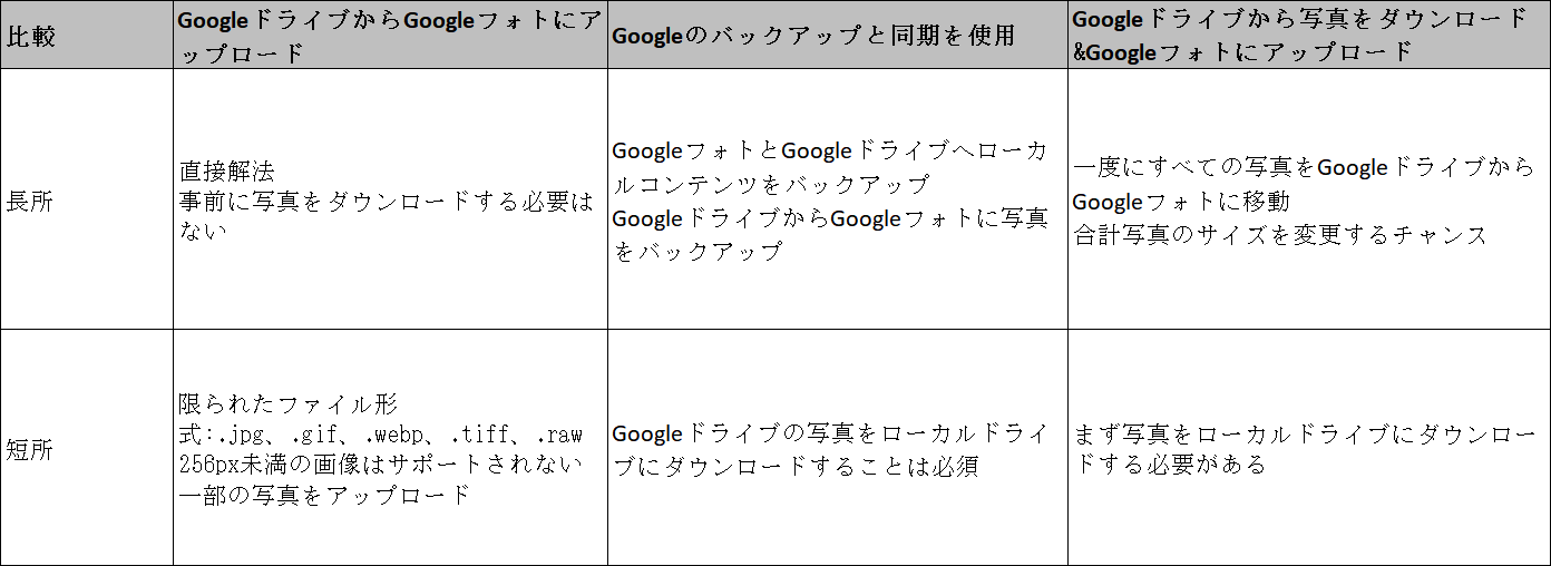 Googleドライブ内の写真をGoogleフォトに移動する方法