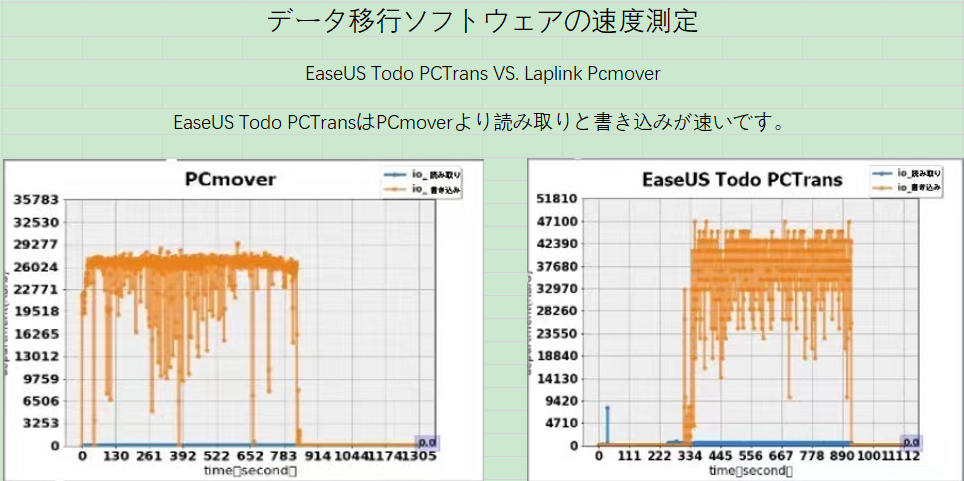 EaseUS Todo PCTrans VS.PCmover