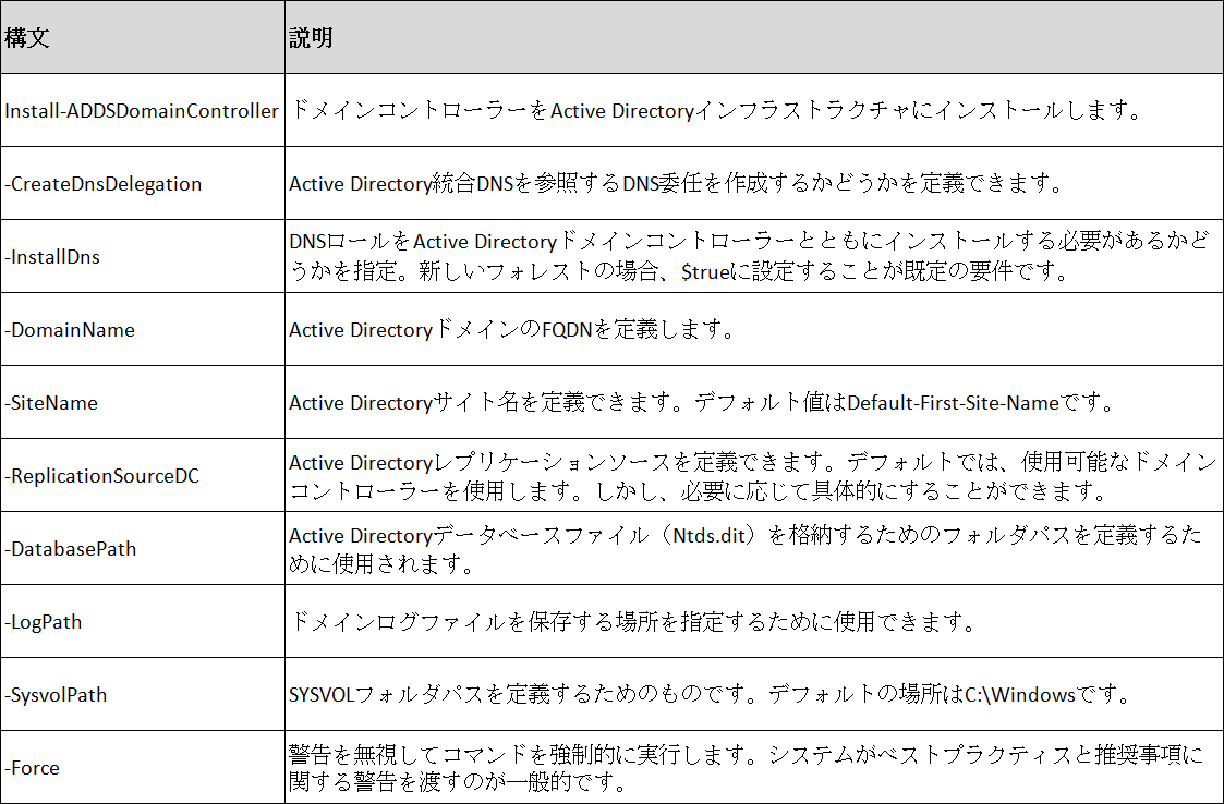 Active Directoryをバックアップし、別のサーバーに復元3