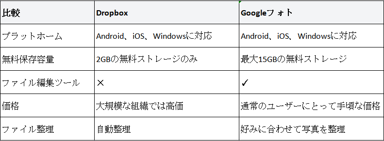 dropboxとgoogleフォト比較