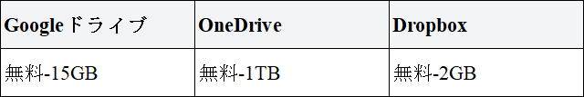 googleドライブとonedriveの比較
