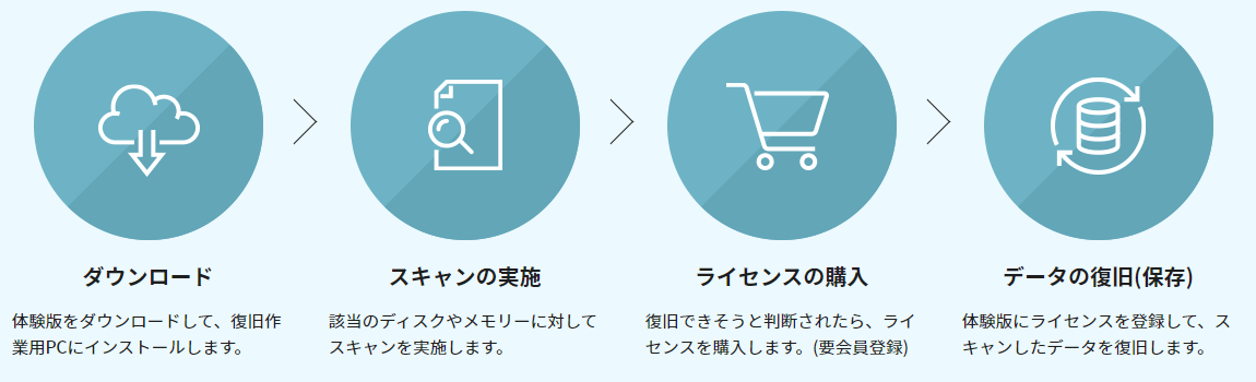 復旧天使の選び方｜完全に代替可能なソフト