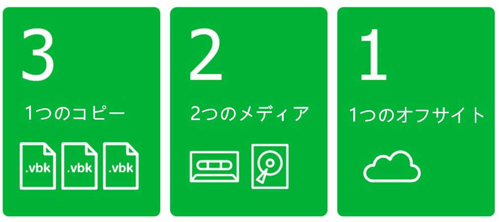 3-2-1バックアップルールとは