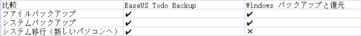 Windows バックアップと復元と EaseUS Todo Backupの比較表