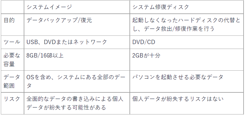 システム バックアップの作成とシステム修復ディスクの作成