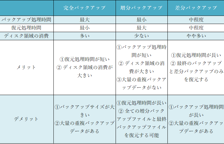完全、差分、増分バックアップの比較