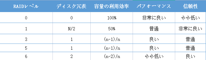 RAIDレベルの違い