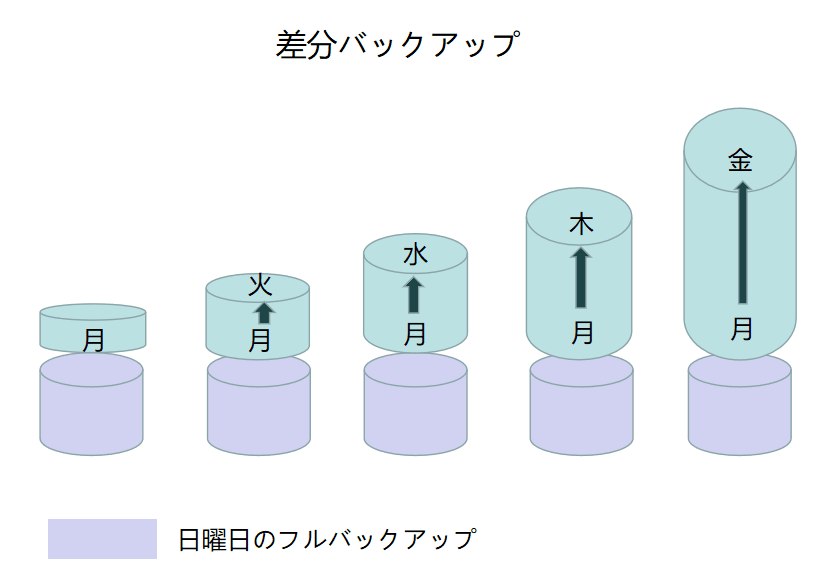 差分バックアップとは
