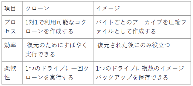 ディスクイメージングとディスククローニング