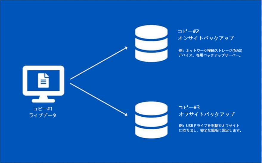 自動バックアップとオフサイト保存による復旧体制の構築