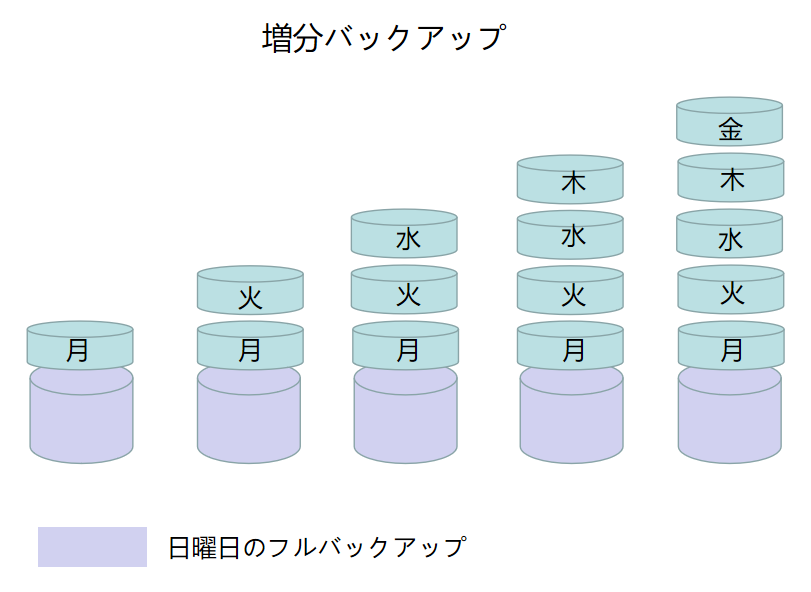 増分バックアップ