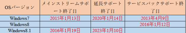 windowsのサポート期間