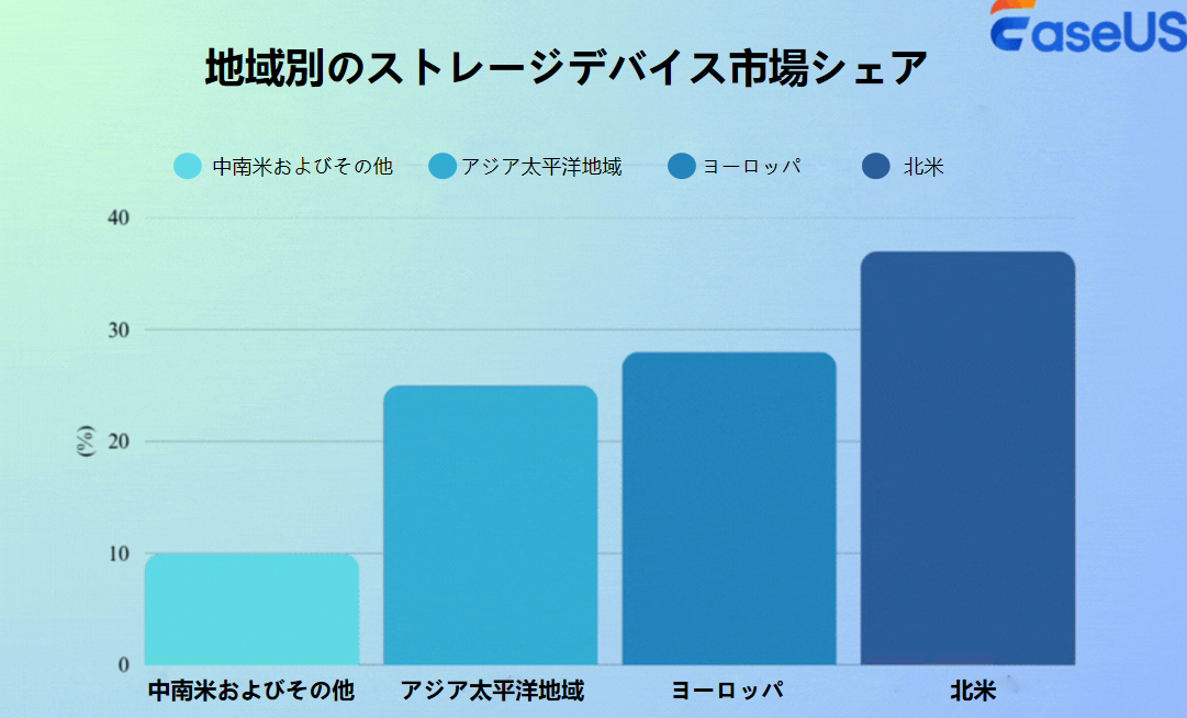 地域別のストレージデバイス市場シェア
