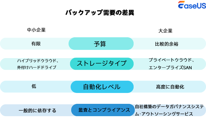バックアップ需要の違い