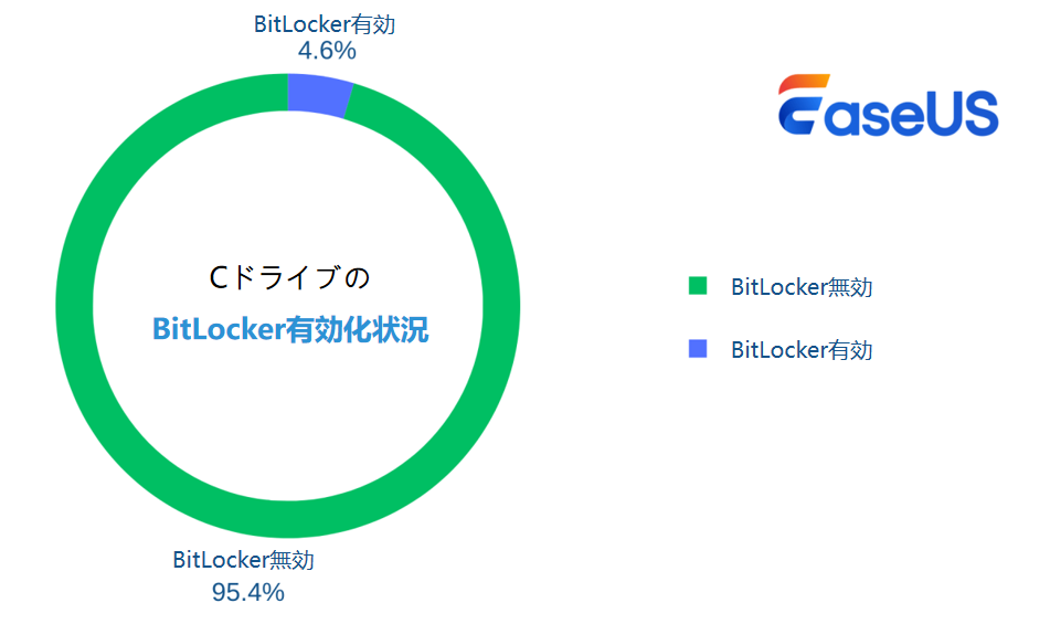 CドライブのBitLocker有効化状況