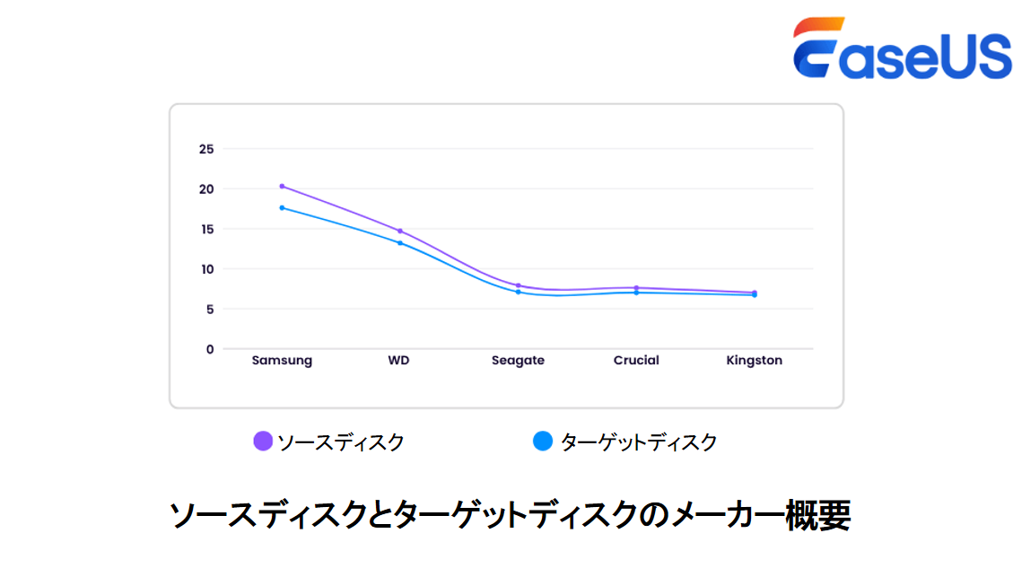 ソースドライブとターゲットドライブのブランド