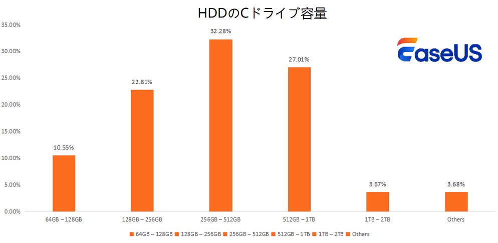 HDDのCドライブ容量