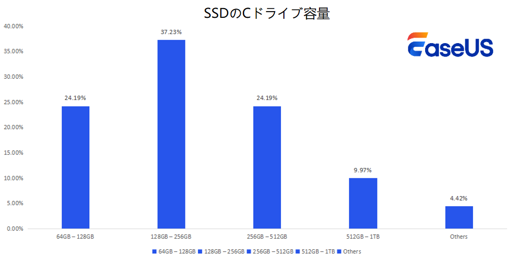 SSDのCドライブ容量