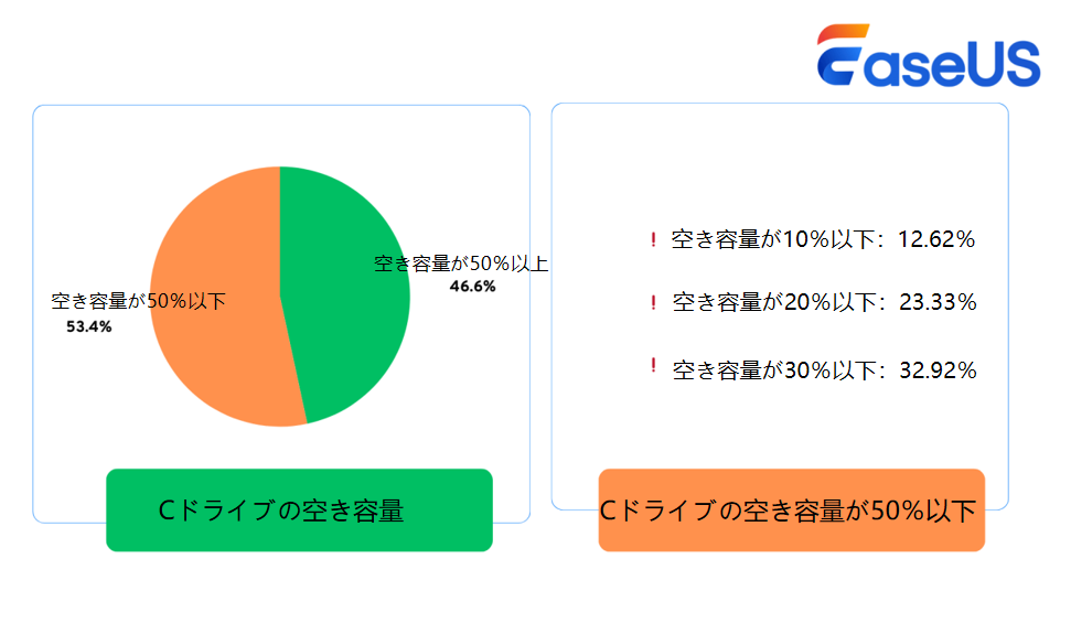 Cドライブの空き容量に関する分析