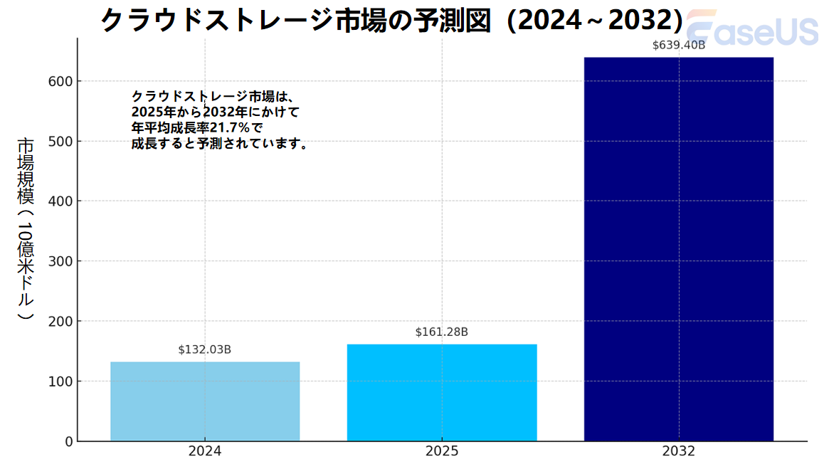 クラウドストレージ市場の予測図