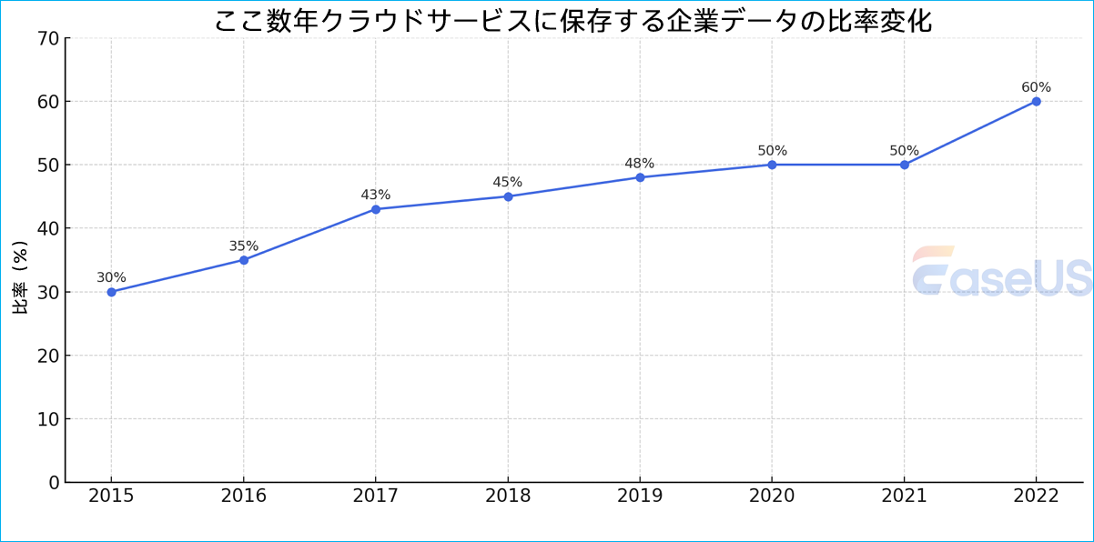 データストレージの強化