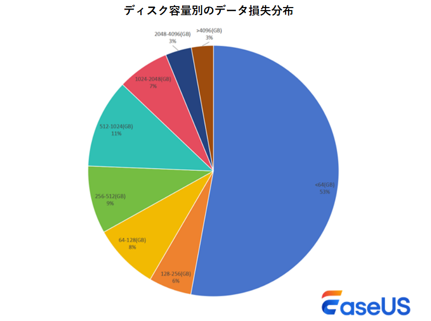データ損失とディスク容量の分布