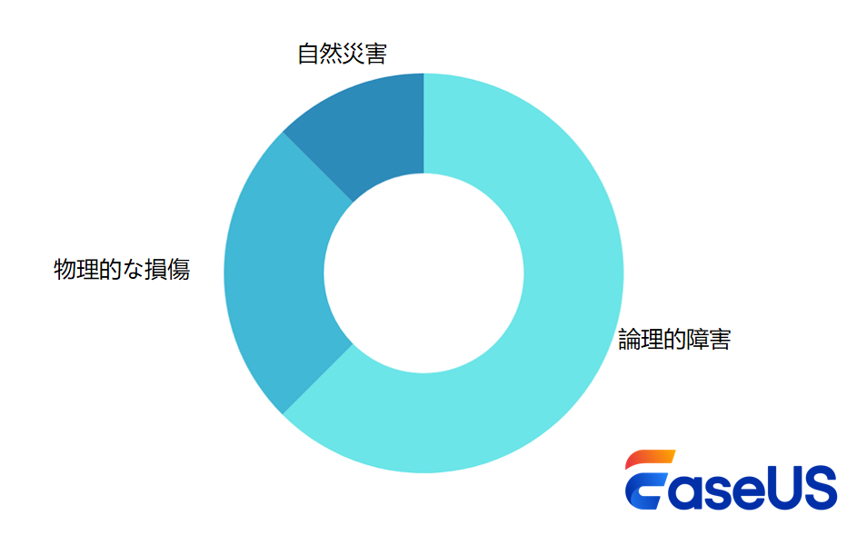 データ損失の原因