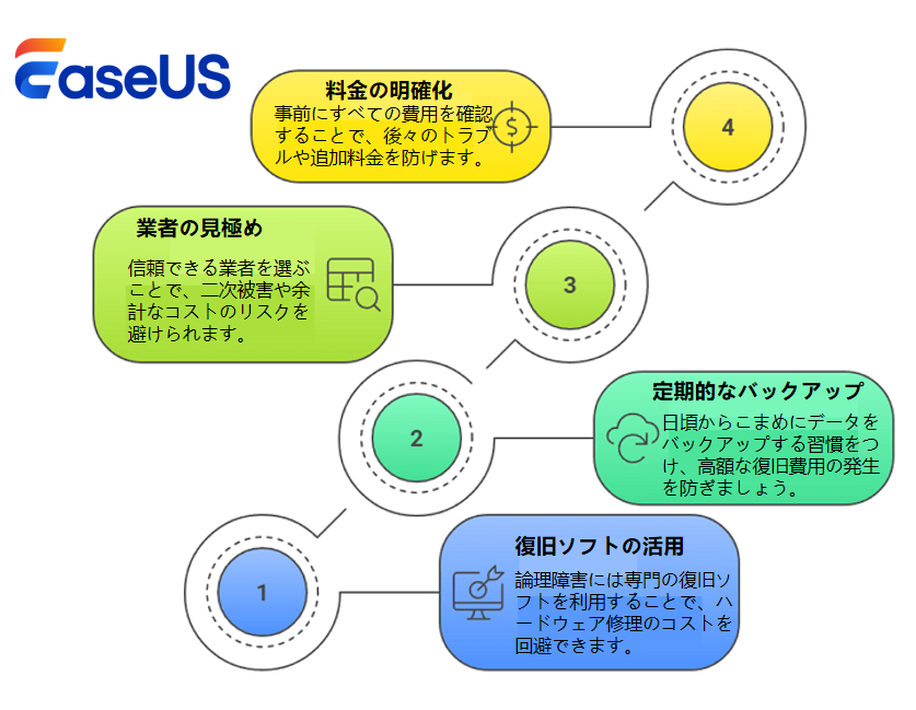データ復旧コストを抑える方法