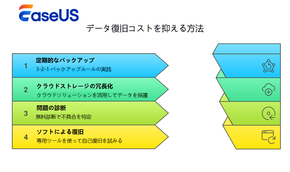データ復旧戦略