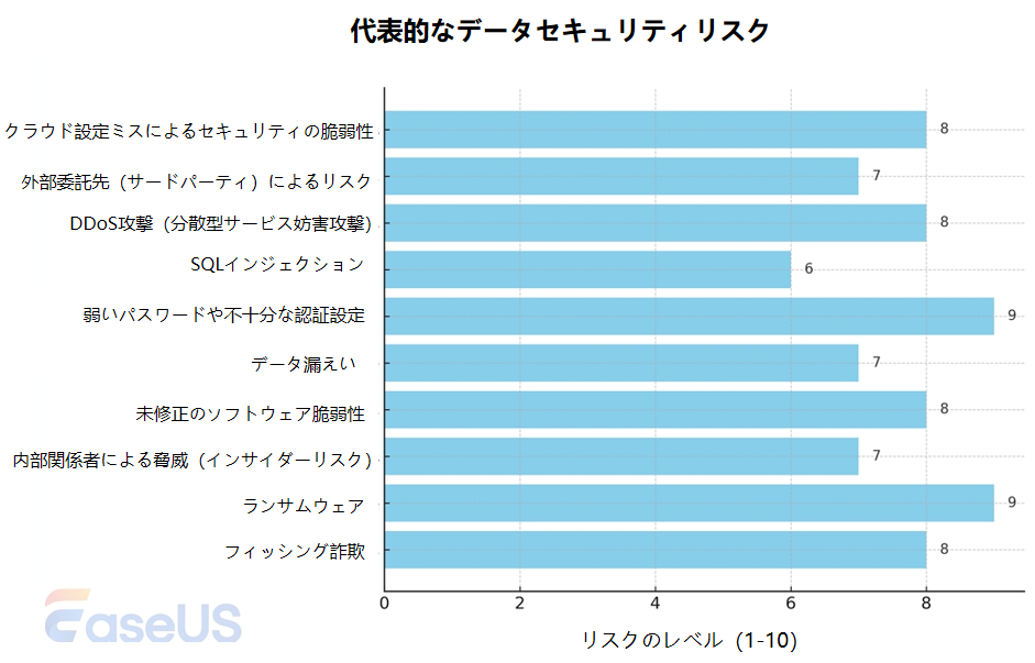代表的なデータセキュリティリスク