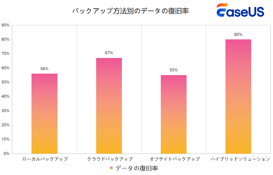 バックアップ方法別のデータの復旧率