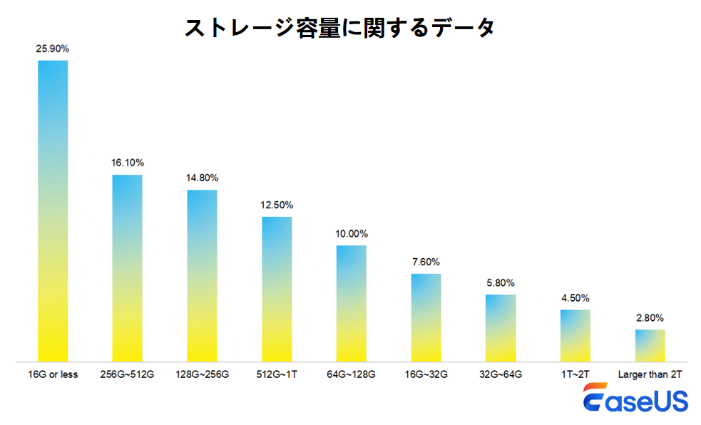 ストレージ容量
