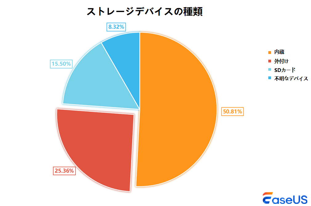 ストレージデバイスの種類