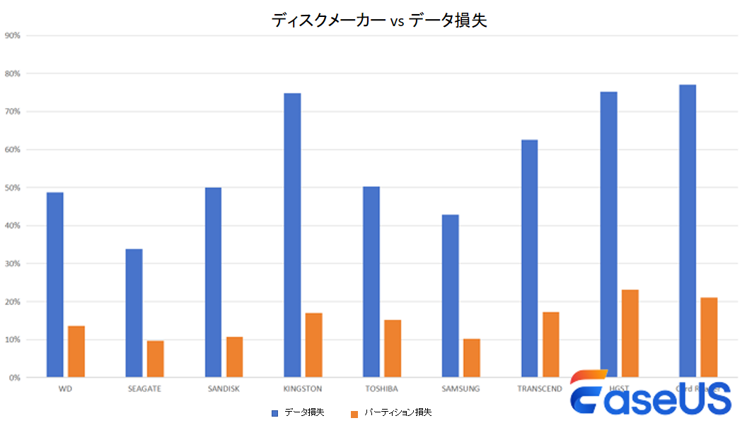 ディスクメーカー vs　データ損失